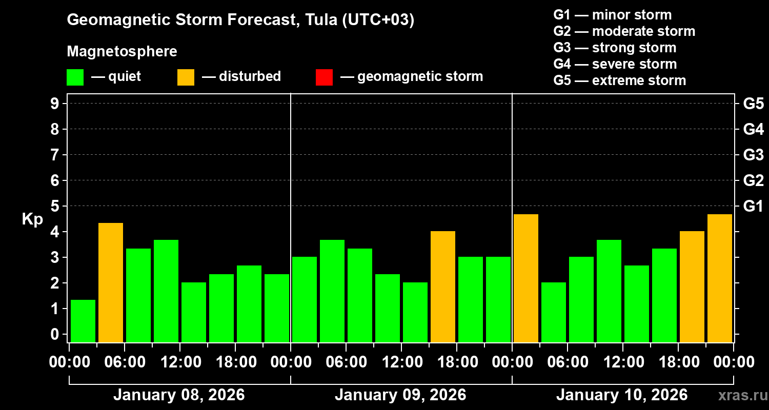 Forecast of the geomagnetic index&nbsp;Kp