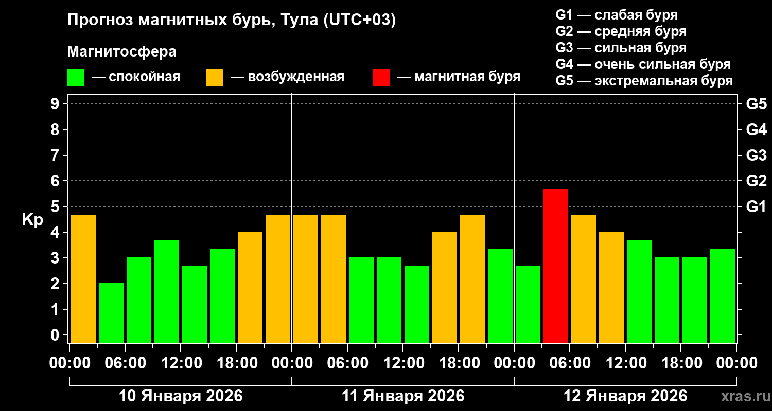 Прогноз геомагнитного индекса&nbsp;Kp