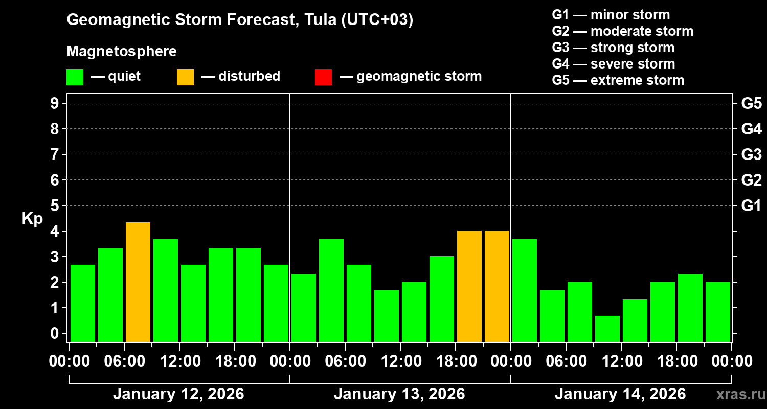 Forecast of the geomagnetic index&nbsp;Kp