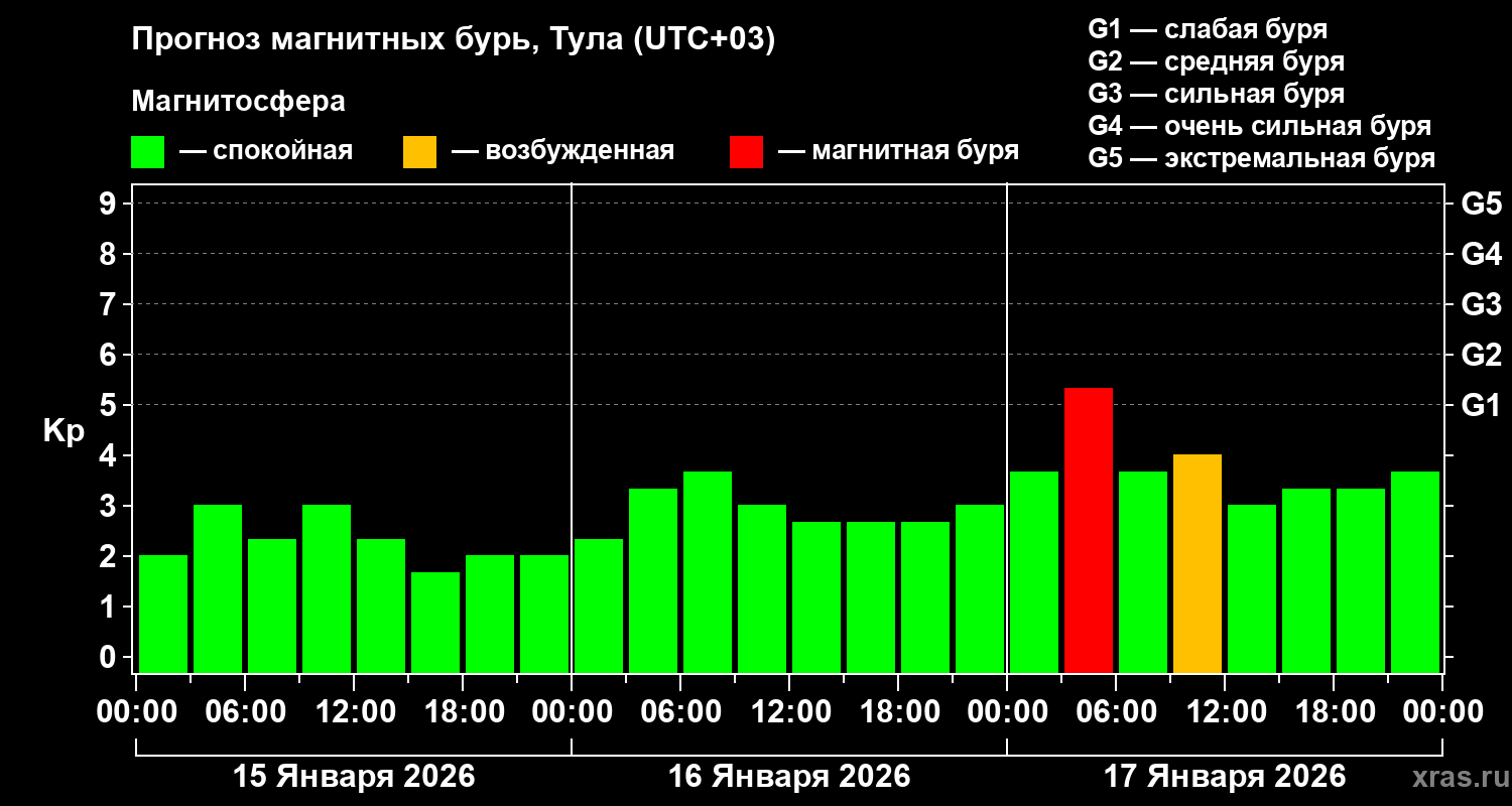 Прогноз геомагнитного индекса&nbsp;Kp