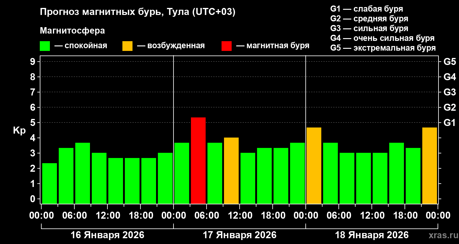 Прогноз геомагнитного индекса&nbsp;Kp