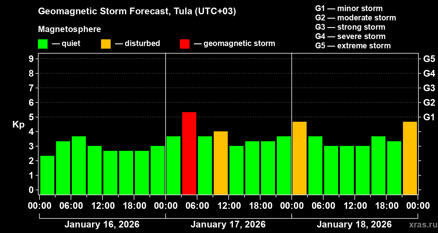 Forecast of the geomagnetic index&nbsp;Kp