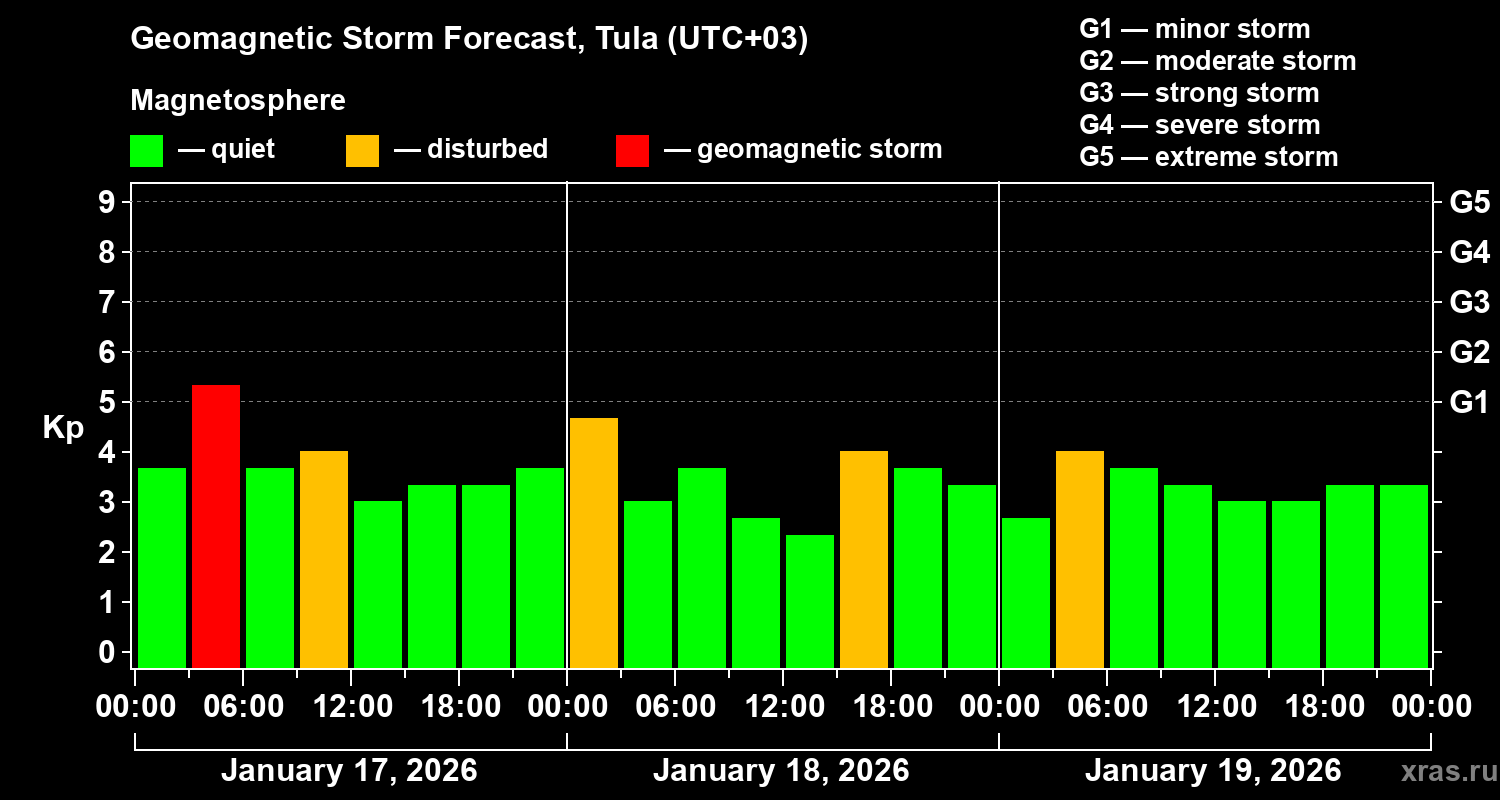 Forecast of the geomagnetic index&nbsp;Kp