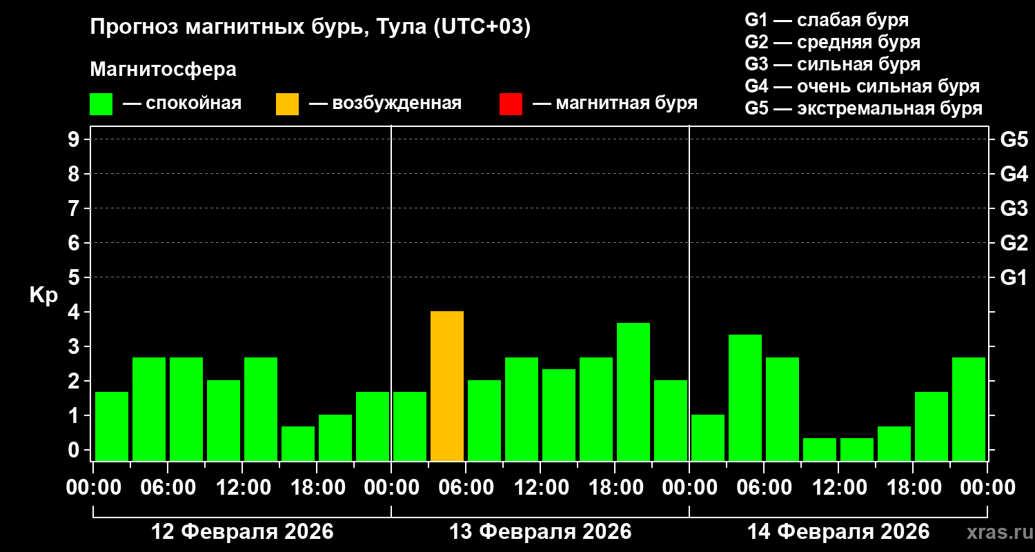 Прогноз геомагнитного индекса&nbsp;Kp