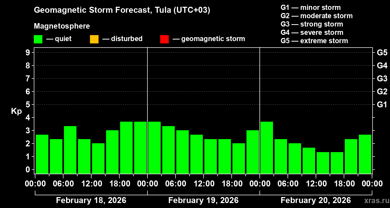 Forecast of the geomagnetic index&nbsp;Kp