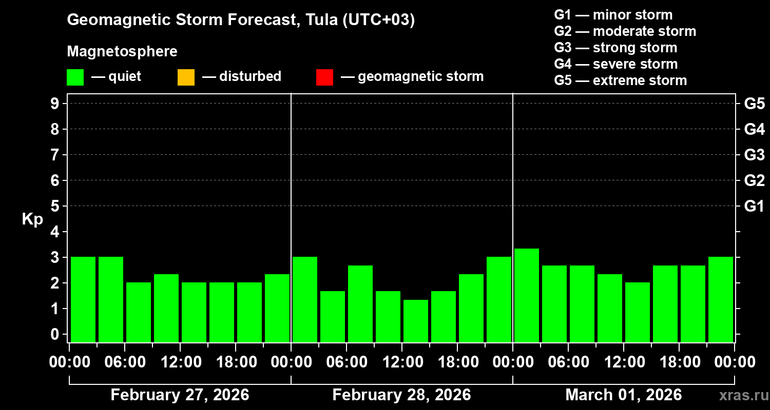 Forecast of the geomagnetic index&nbsp;Kp