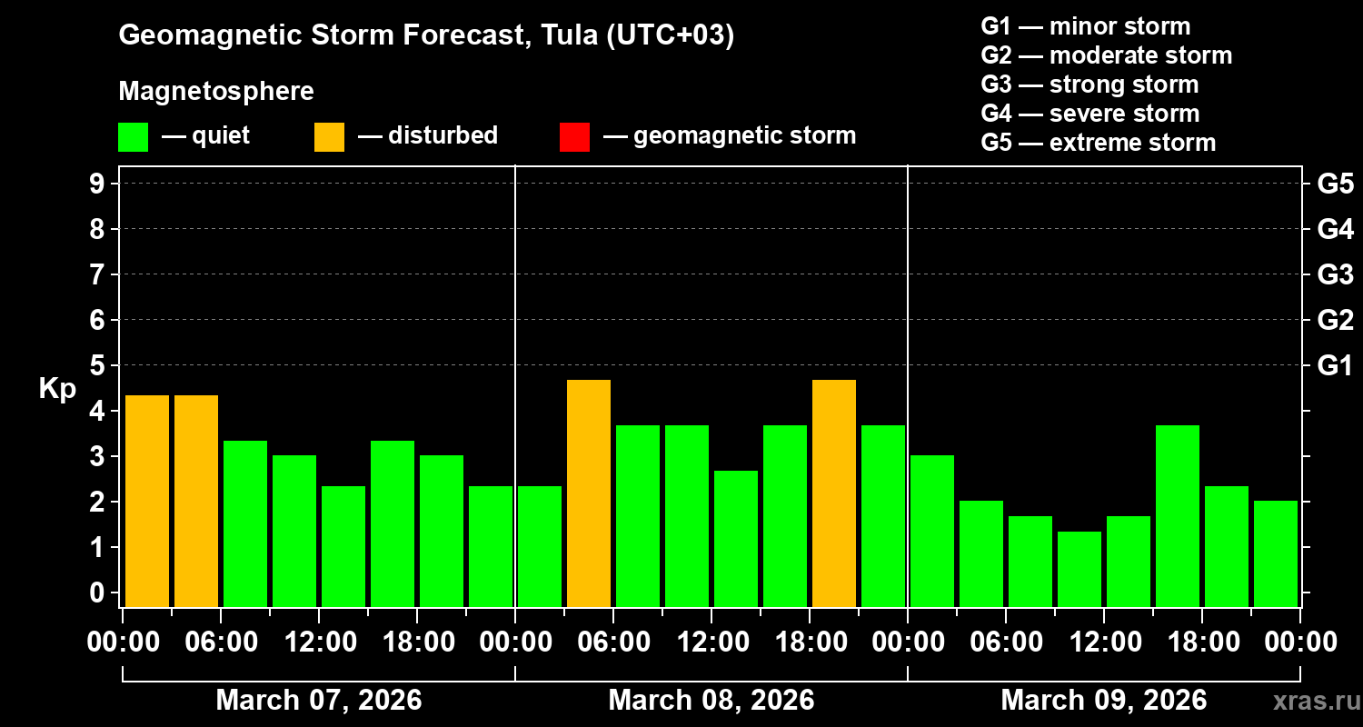 Forecast of the geomagnetic index&nbsp;Kp