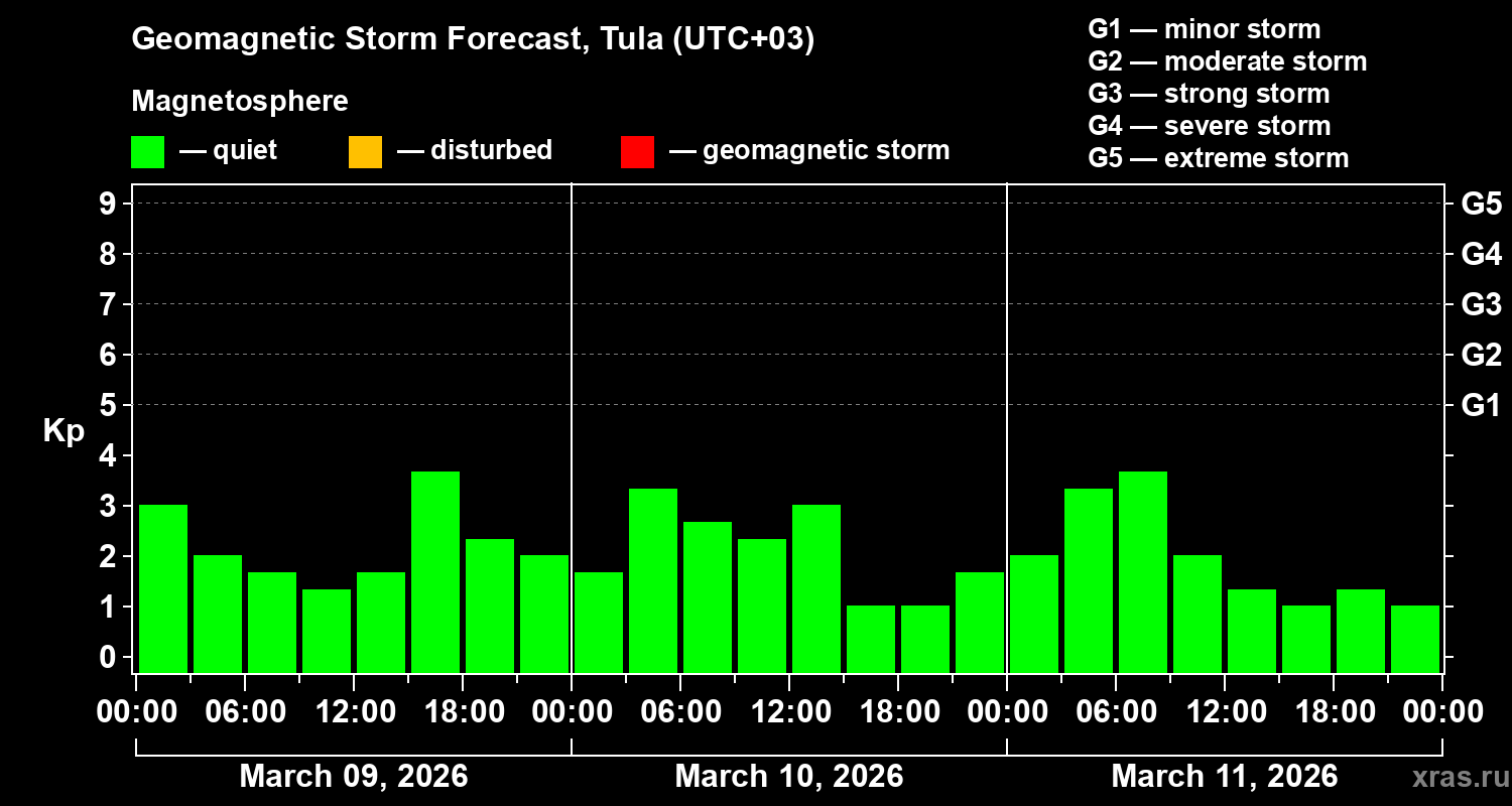 Forecast of the geomagnetic index&nbsp;Kp