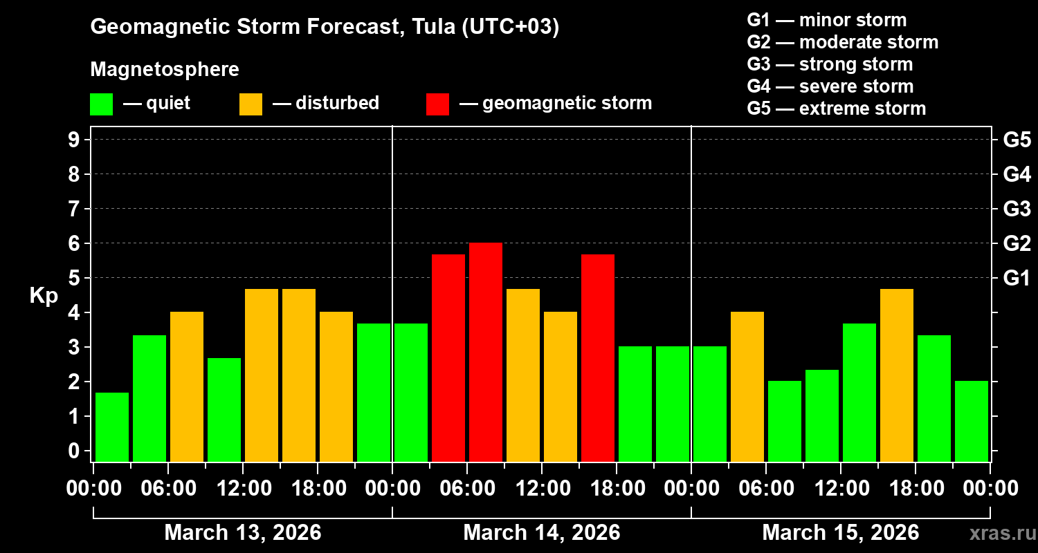 Forecast of the geomagnetic index&nbsp;Kp