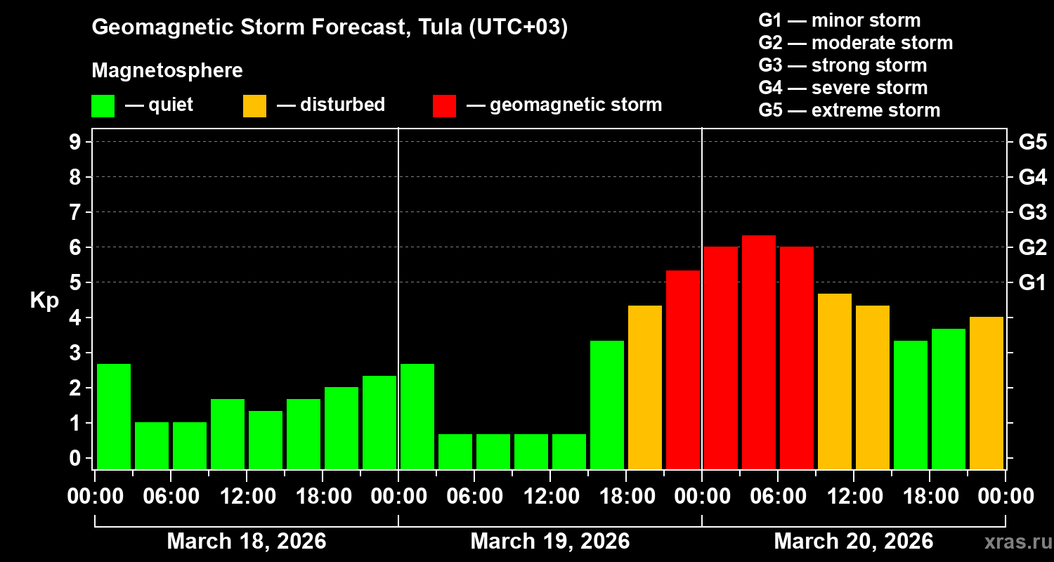 Forecast of the geomagnetic index&nbsp;Kp