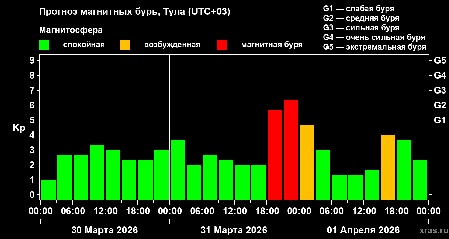 Прогноз геомагнитного индекса&nbsp;Kp