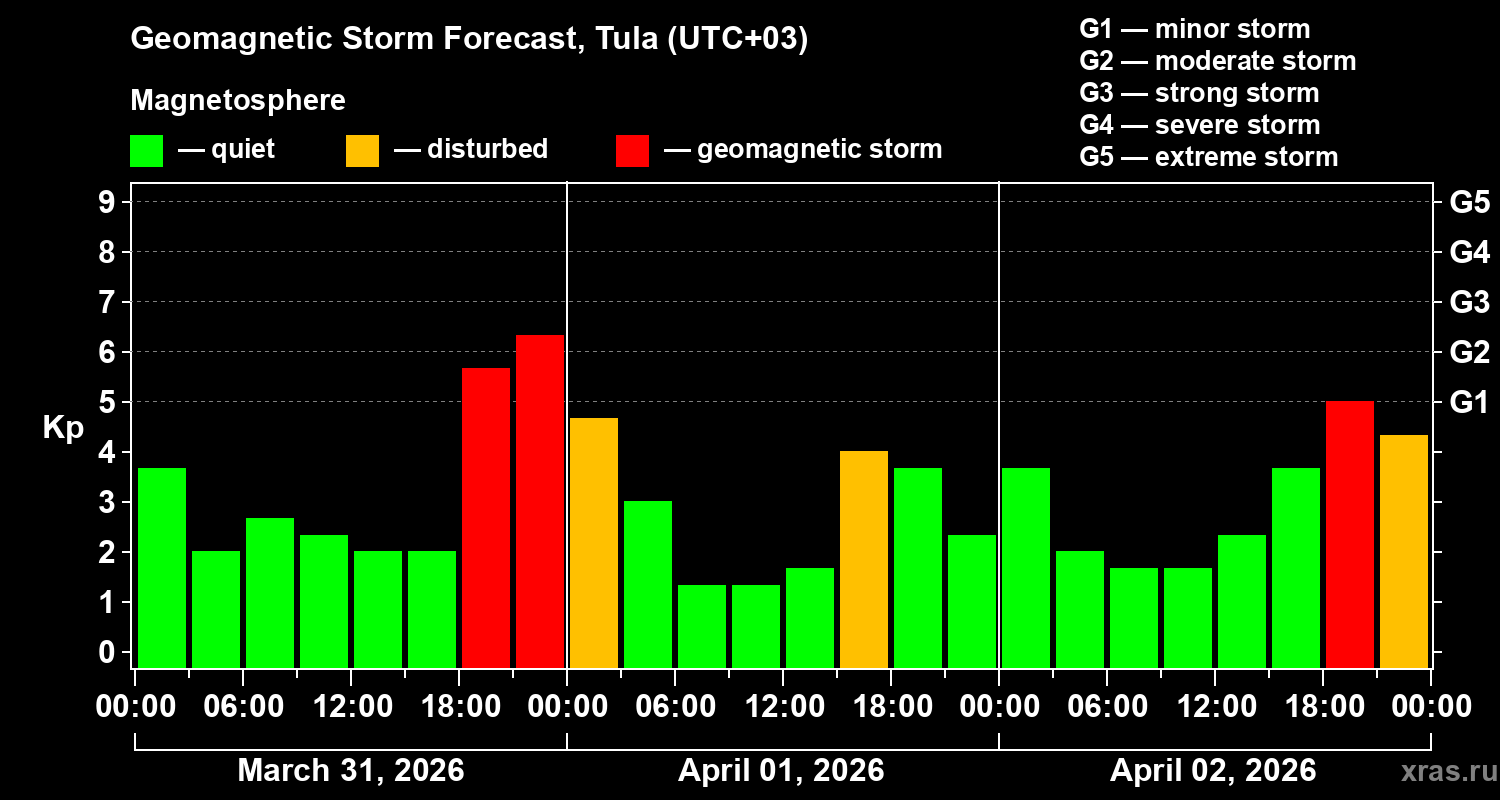Forecast of the geomagnetic index&nbsp;Kp