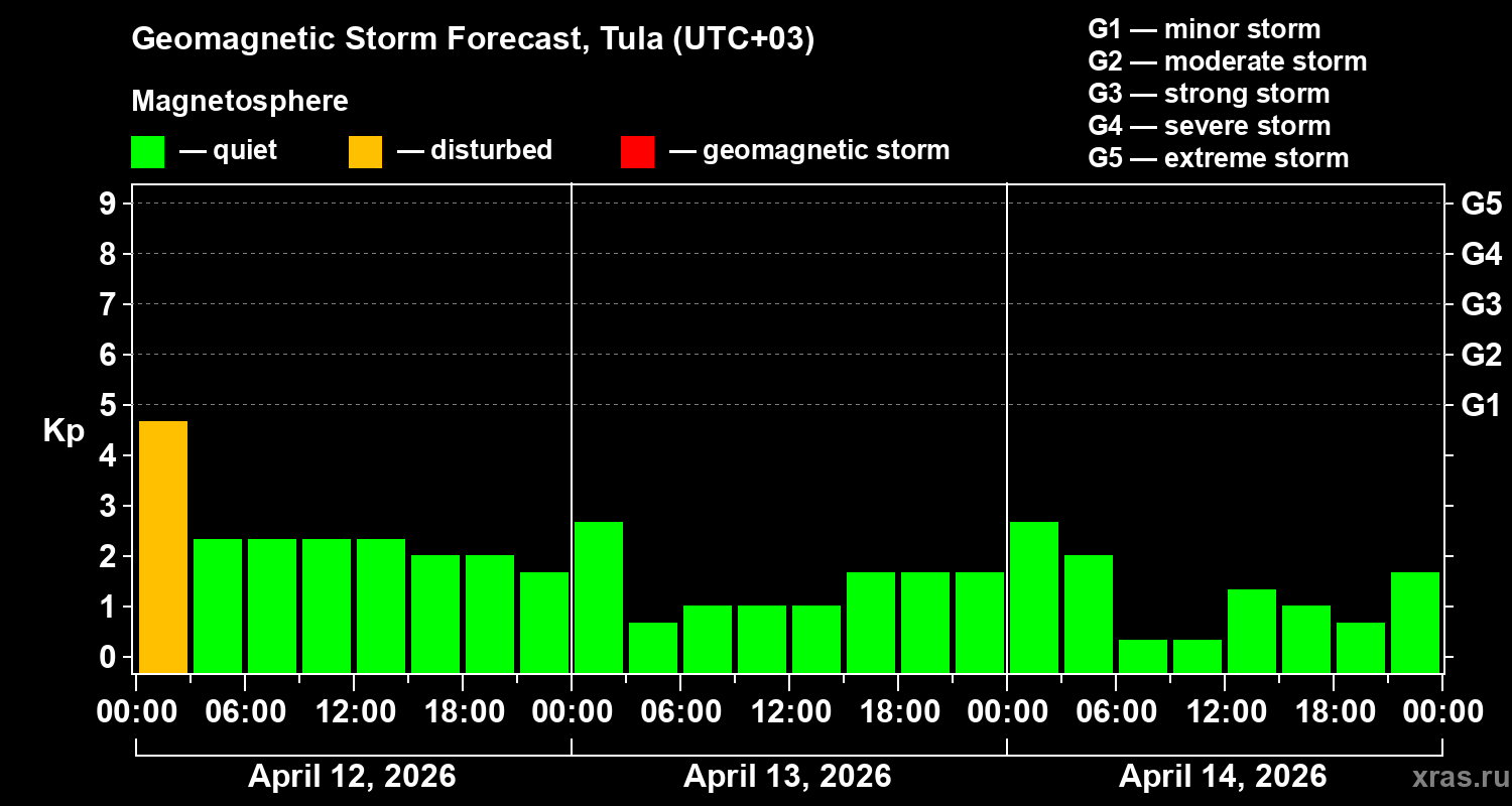 Forecast of the geomagnetic index&nbsp;Kp