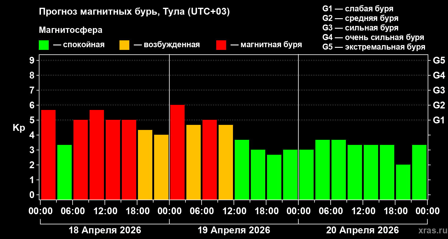 Прогноз геомагнитного индекса&nbsp;Kp