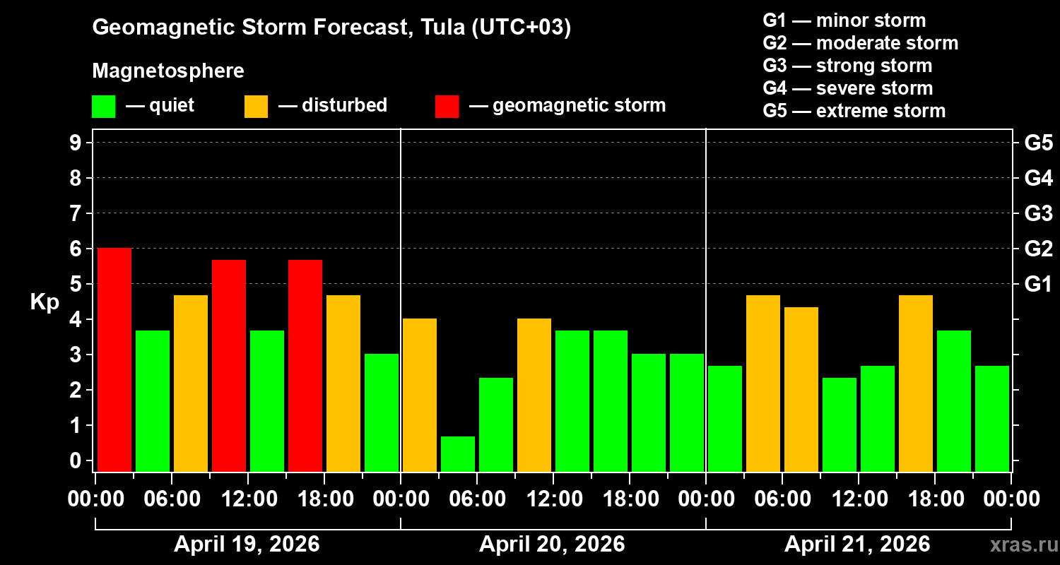Forecast of the geomagnetic index&nbsp;Kp