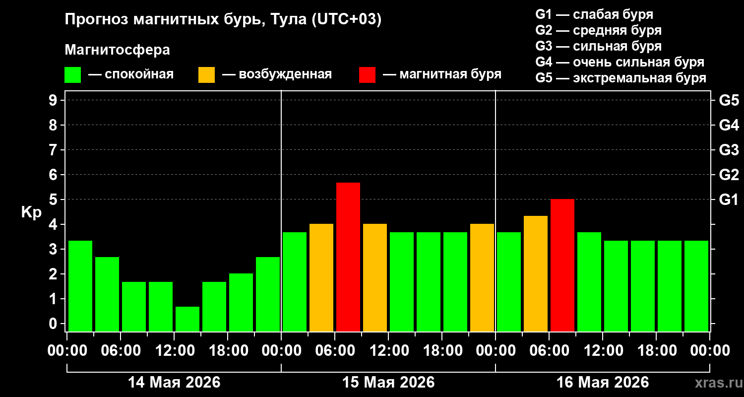 Прогноз геомагнитного индекса Kp