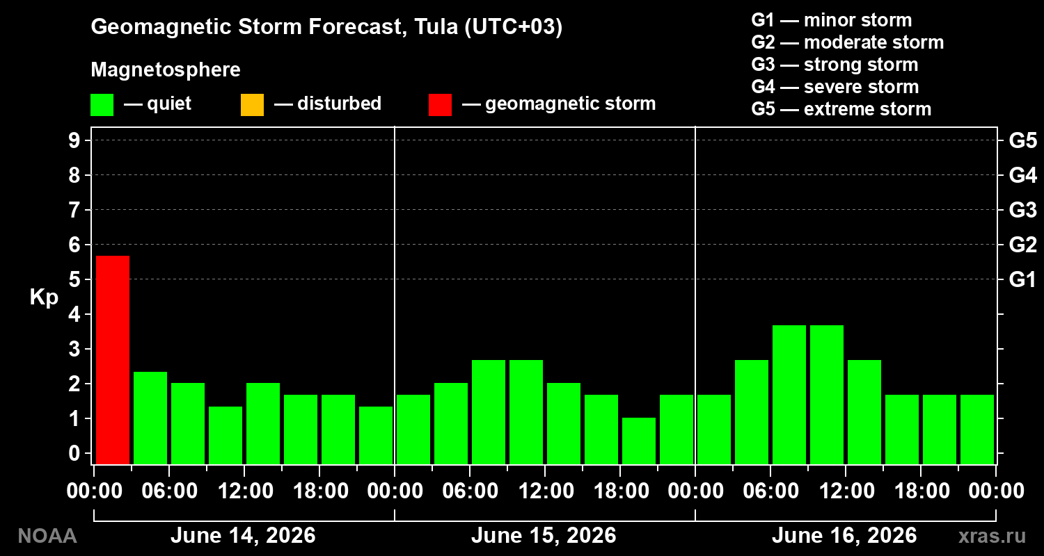 Forecast of the geomagnetic index&nbsp;Kp