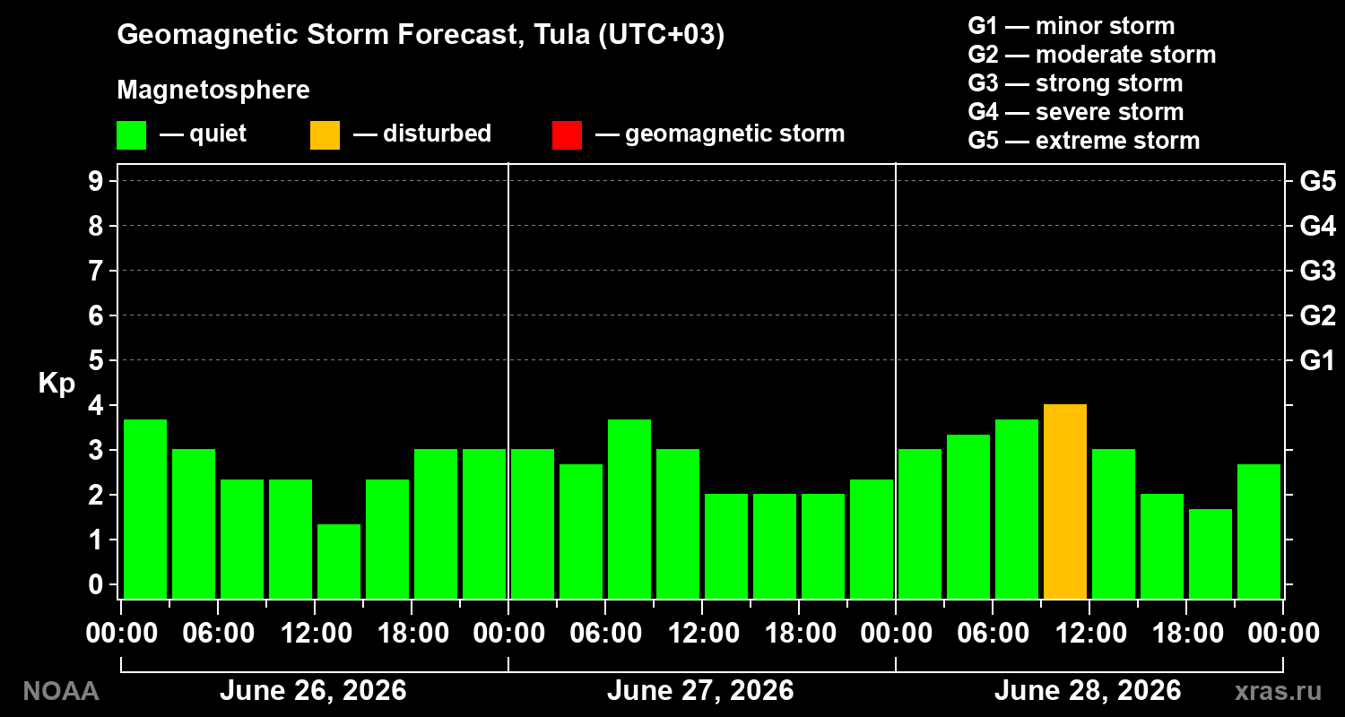 Forecast of the geomagnetic index&nbsp;Kp