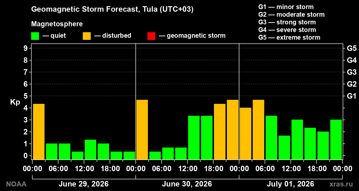Forecast of the geomagnetic index&nbsp;Kp