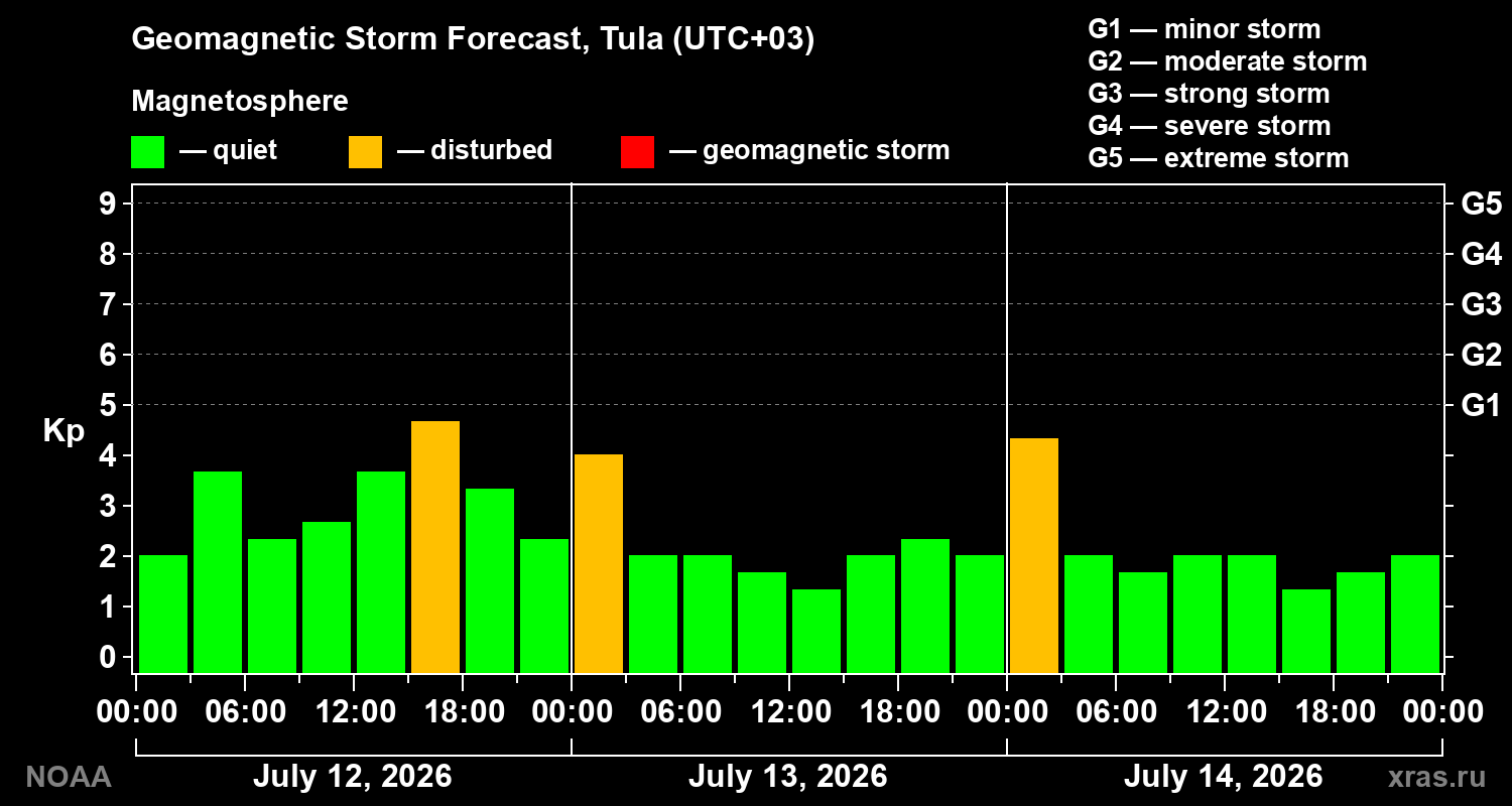 Geomagnetic index Kp forecast for three days