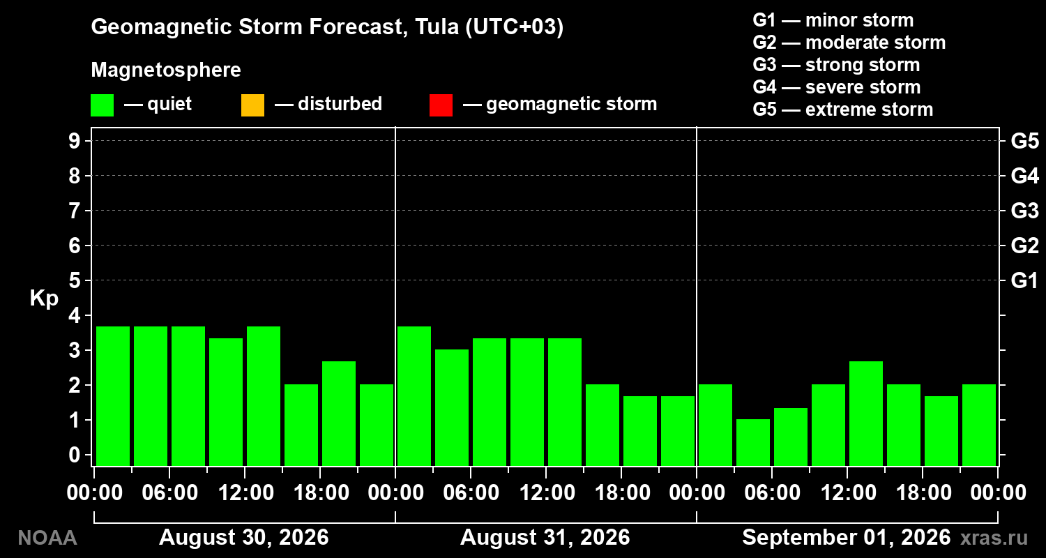 Geomagnetic index Kp forecast for three days