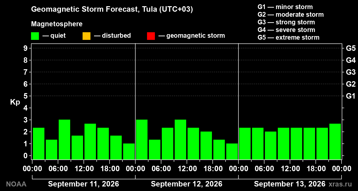Geomagnetic index Kp forecast for three days