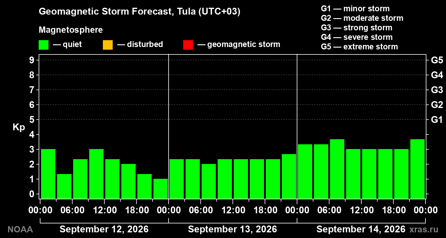 Geomagnetic index Kp forecast for three days
