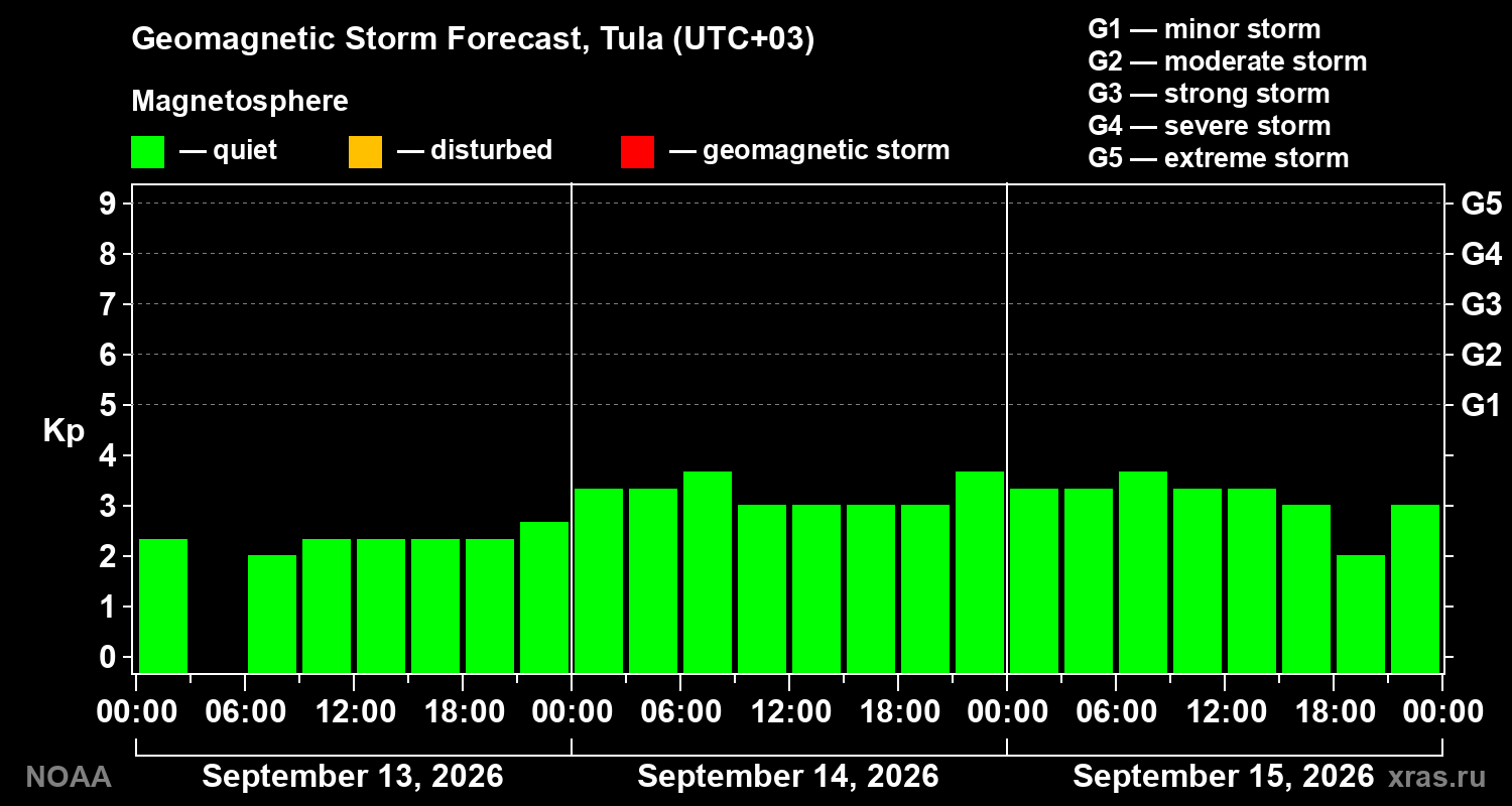 Geomagnetic index Kp forecast for three days