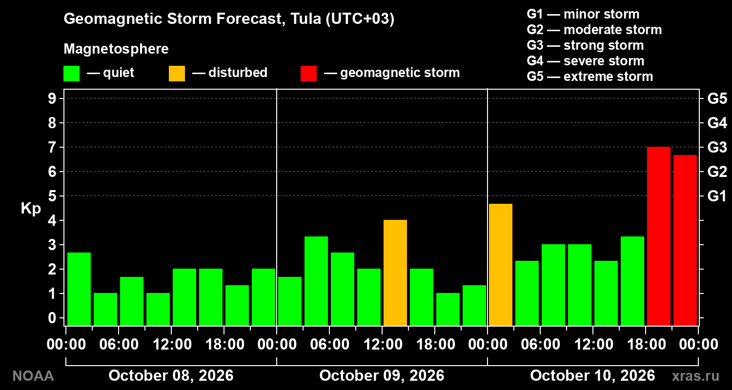 Geomagnetic index Kp forecast for three days