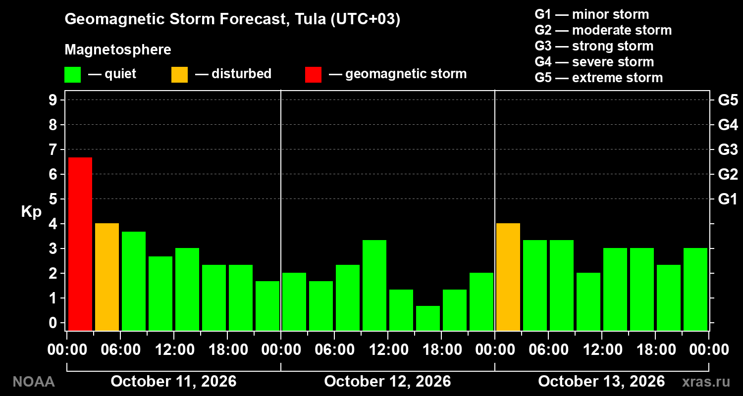 Geomagnetic index Kp forecast for three days