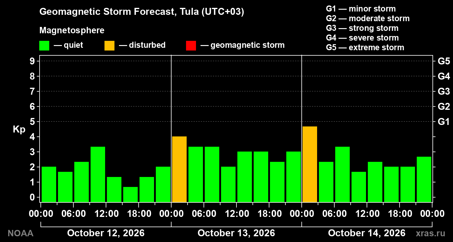 Geomagnetic index Kp forecast for three days