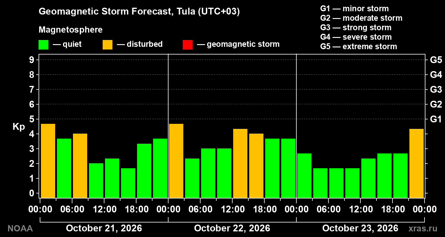 Geomagnetic index Kp forecast for three days