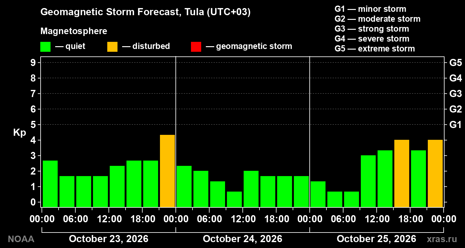 Geomagnetic index Kp forecast for three days