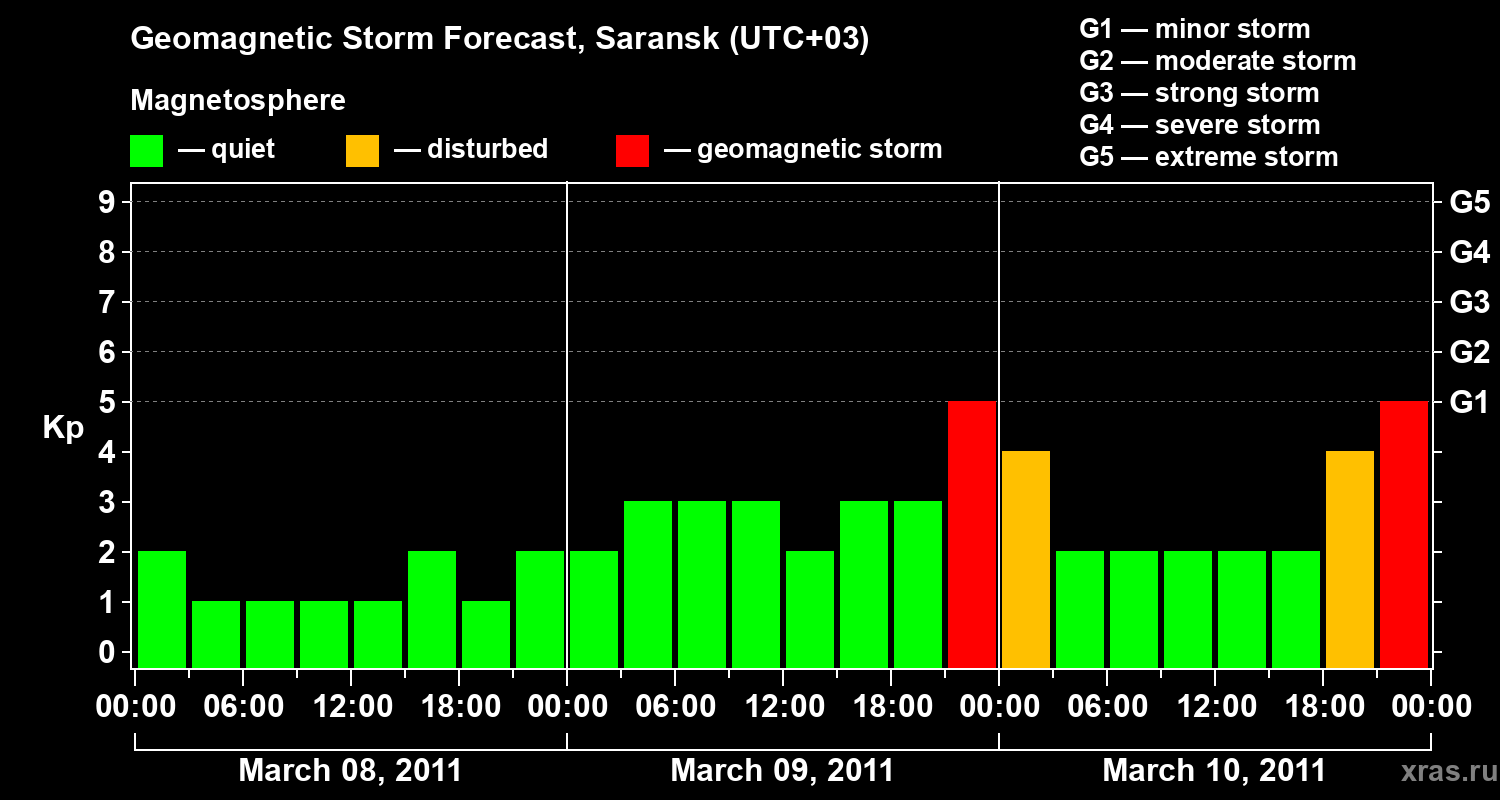 Forecast of the geomagnetic index Kp