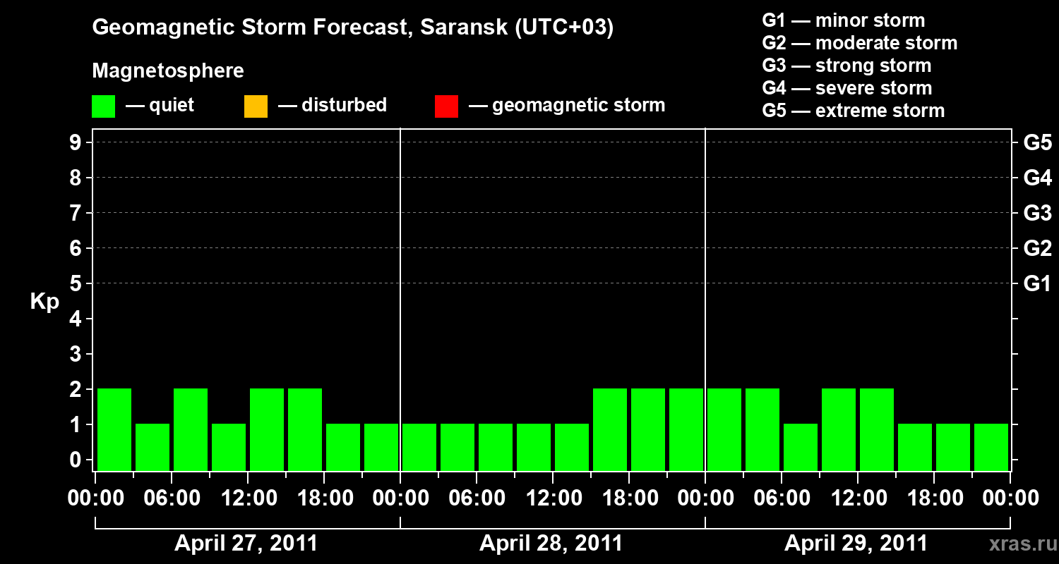Forecast of the geomagnetic index Kp
