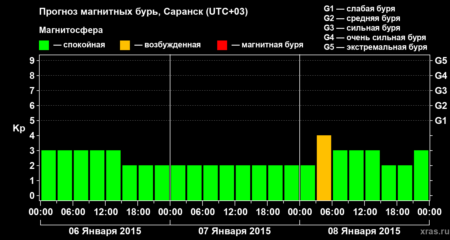 Прогноз геомагнитного индекса&nbsp;Kp