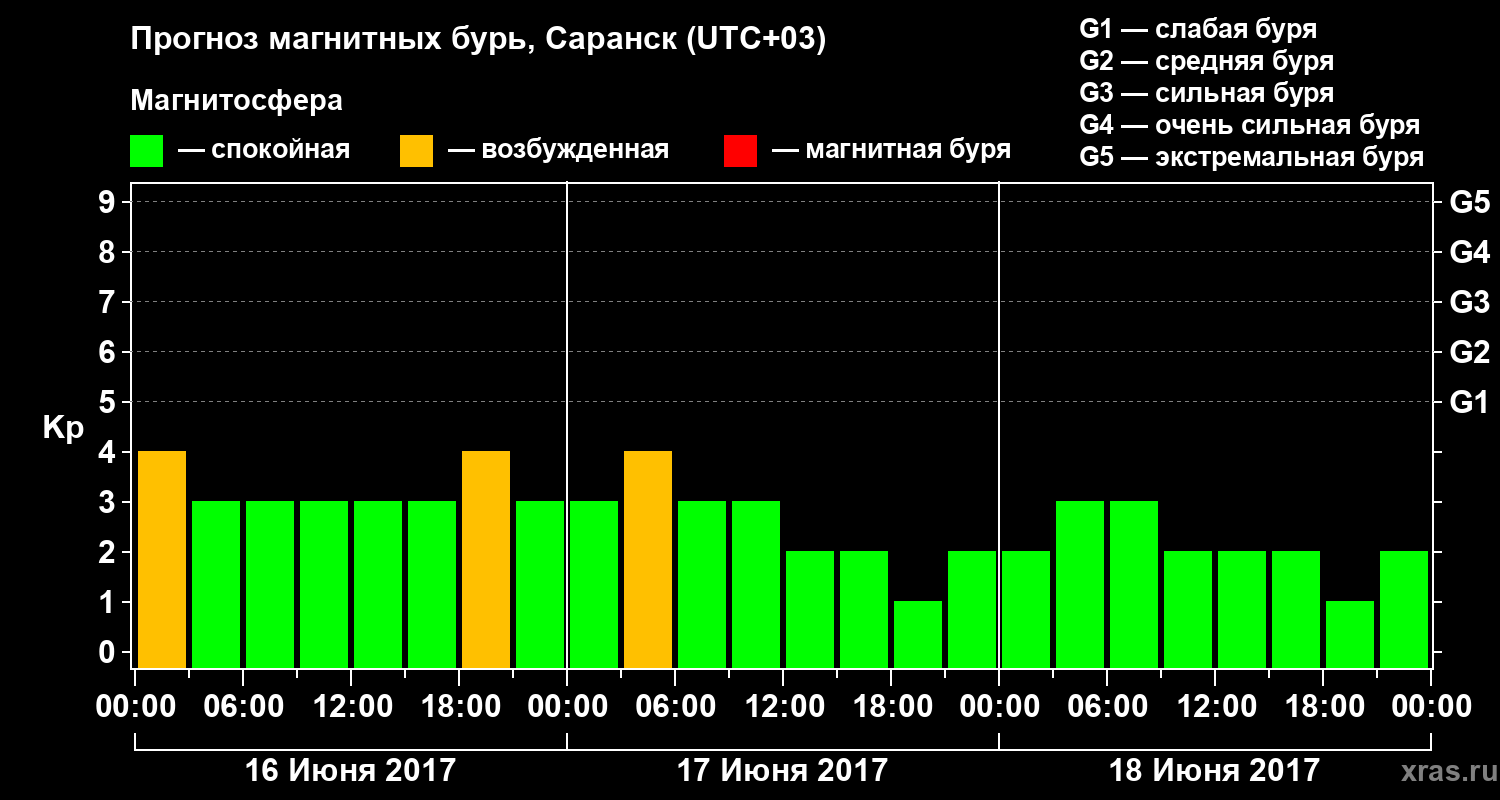 Прогноз геомагнитного индекса Kp