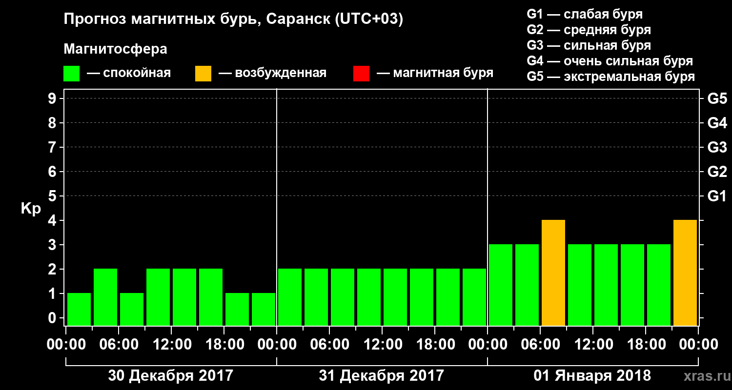 Прогноз геомагнитного индекса Kp