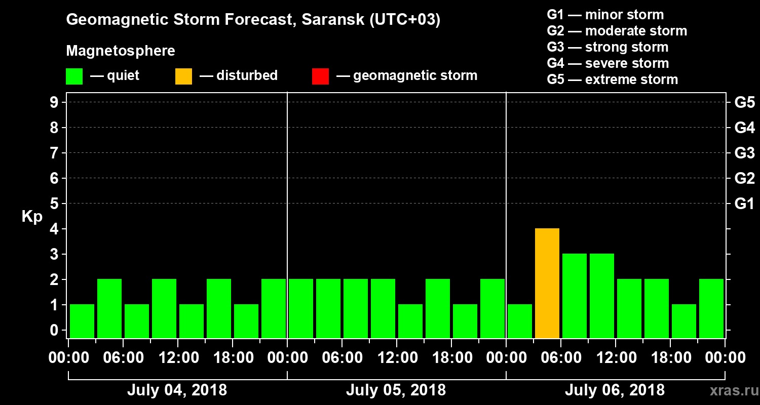 Forecast of the geomagnetic index Kp