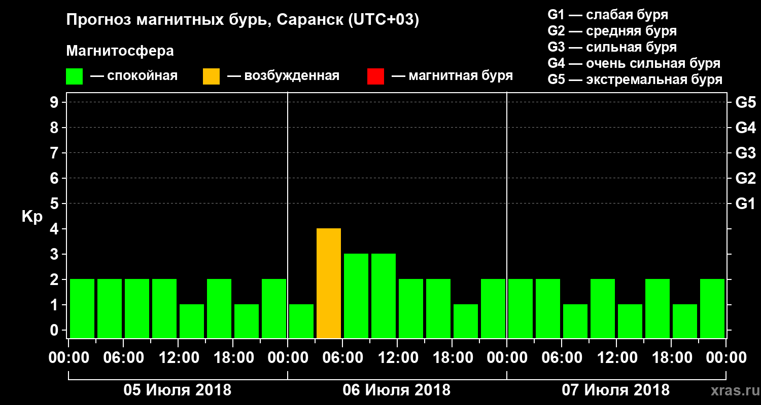 Прогноз геомагнитного индекса Kp