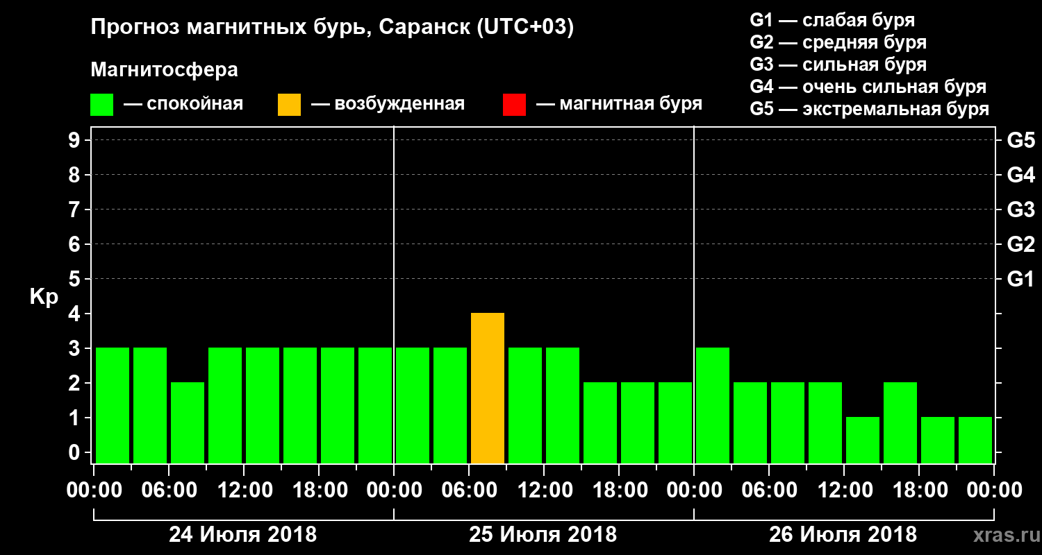 Прогноз геомагнитного индекса Kp