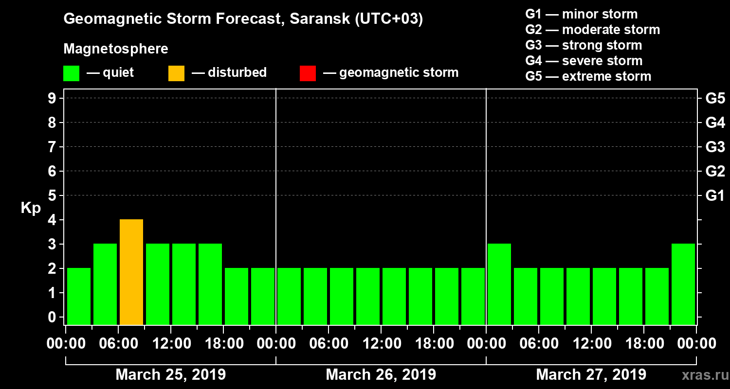 Forecast of the geomagnetic index Kp