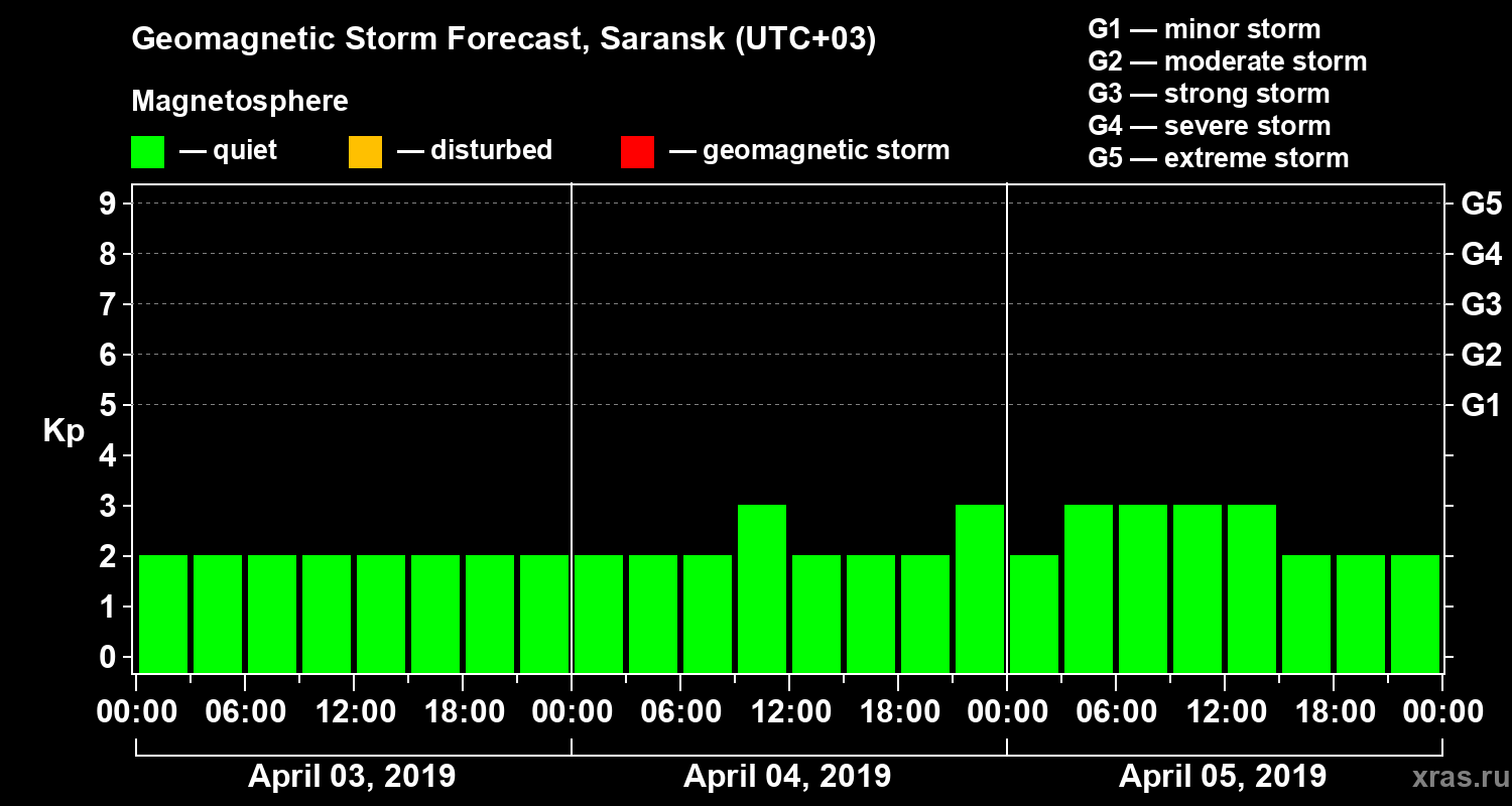 Forecast of the geomagnetic index Kp