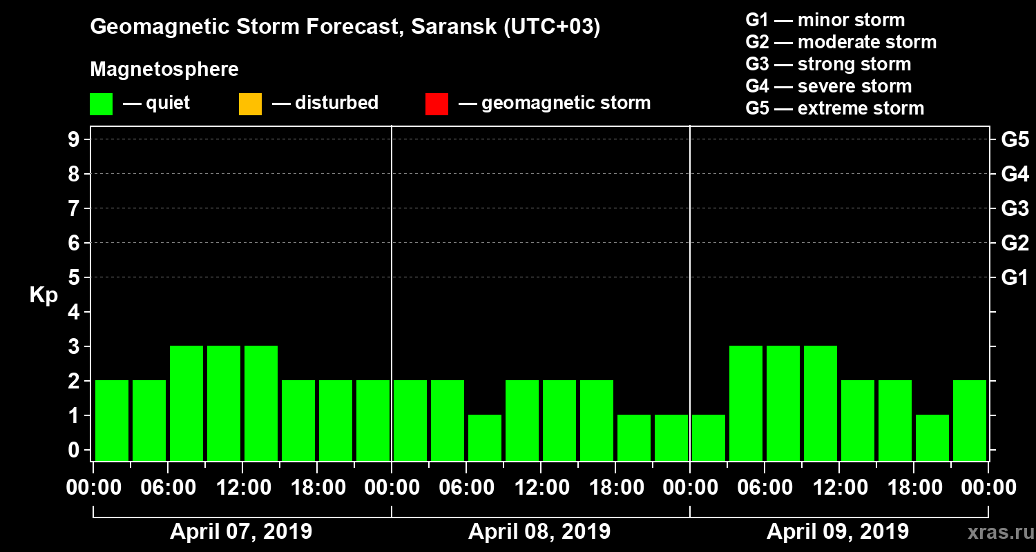 Forecast of the geomagnetic index Kp