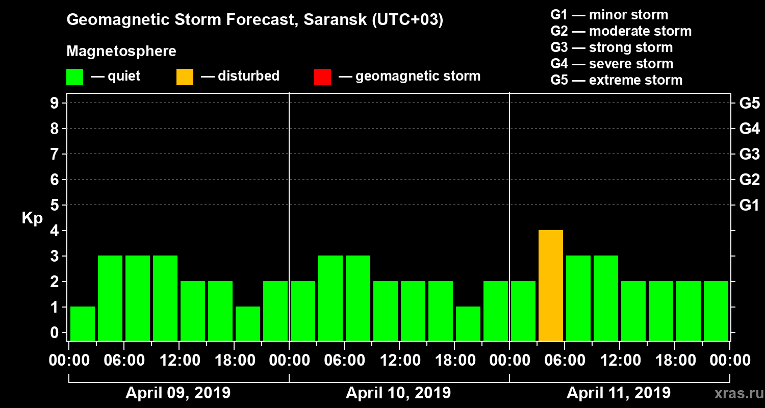 Forecast of the geomagnetic index Kp