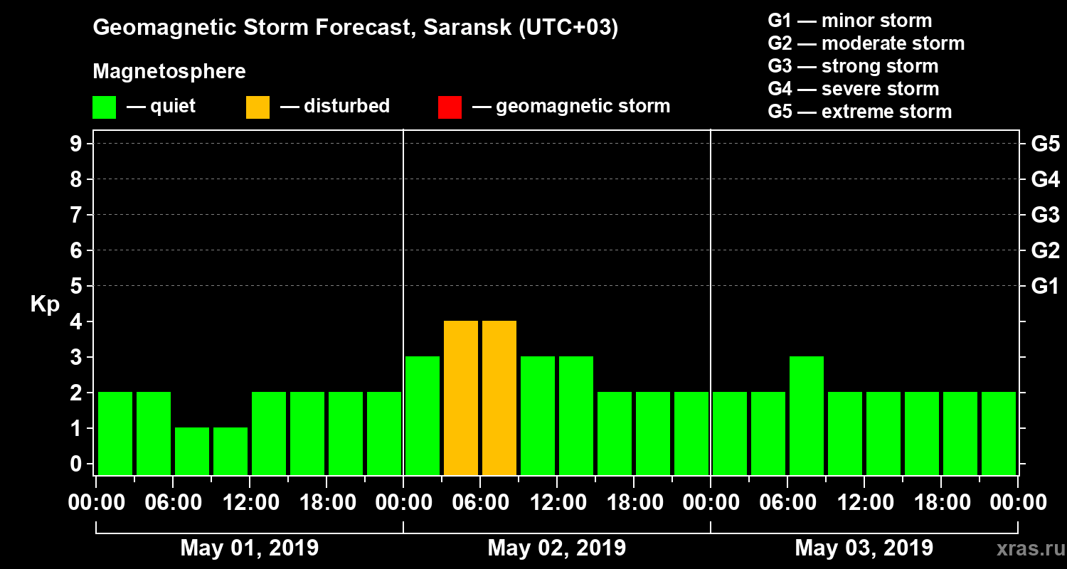 Forecast of the geomagnetic index Kp