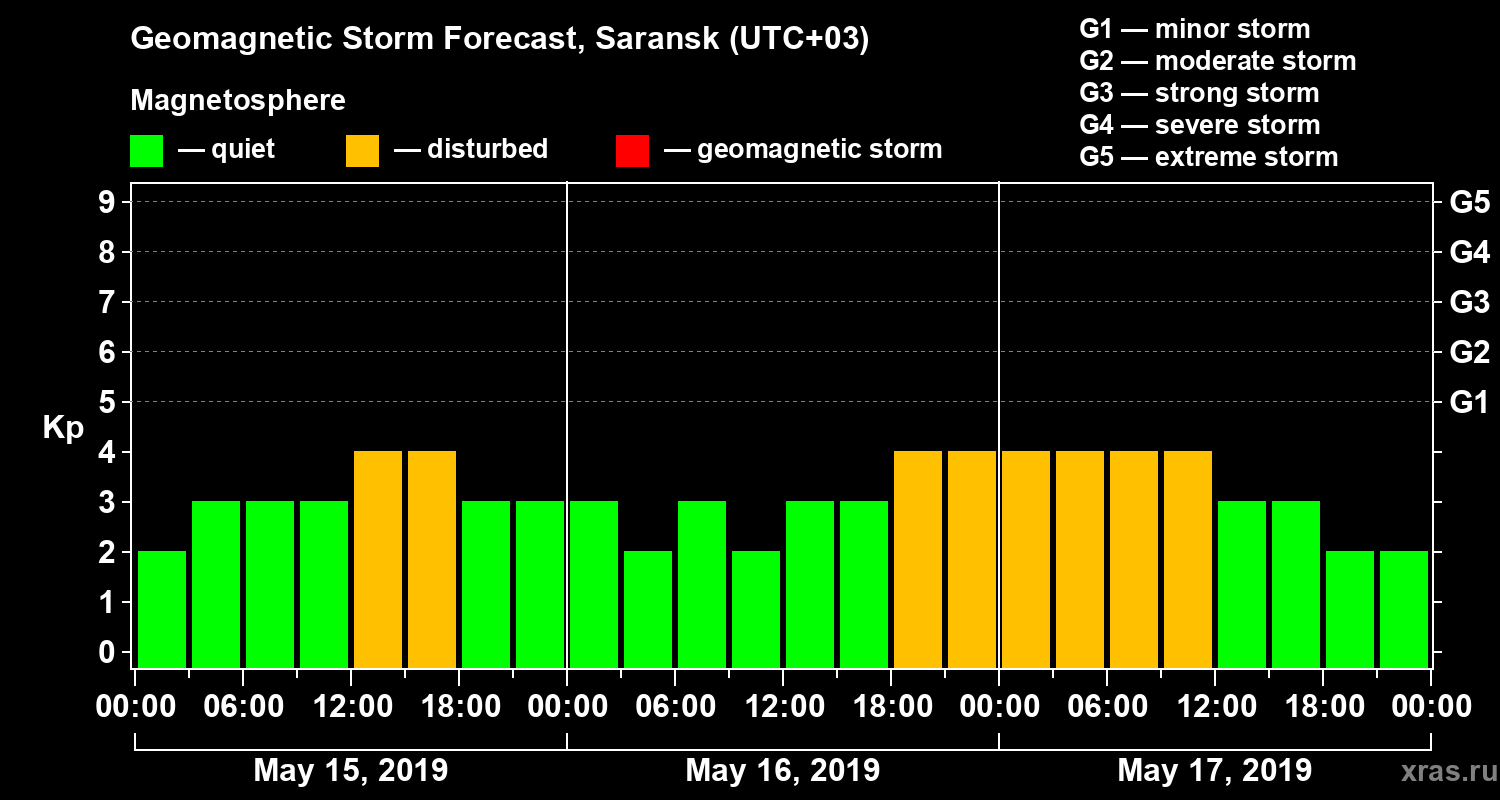 Forecast of the geomagnetic index Kp