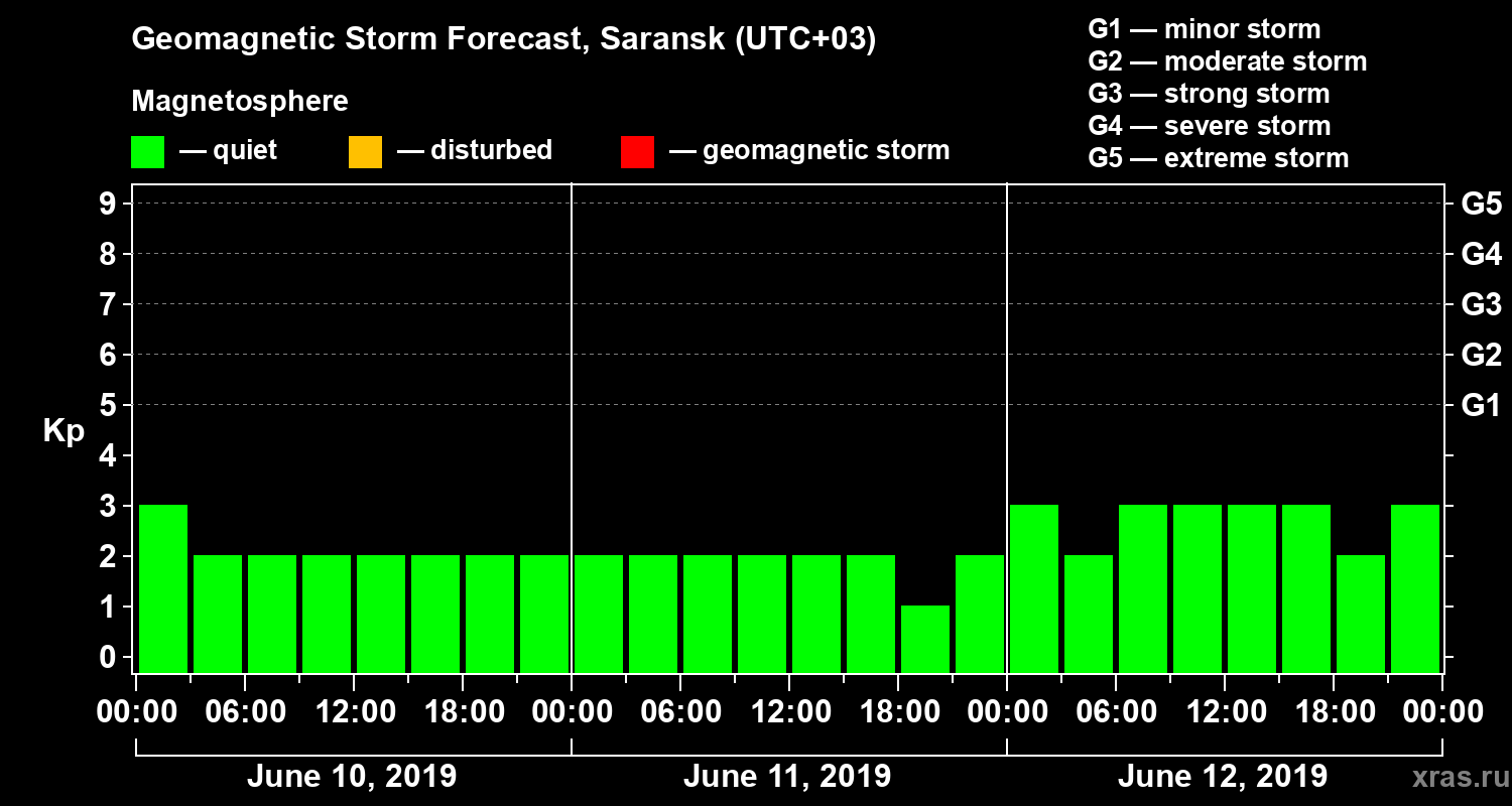Forecast of the geomagnetic index Kp