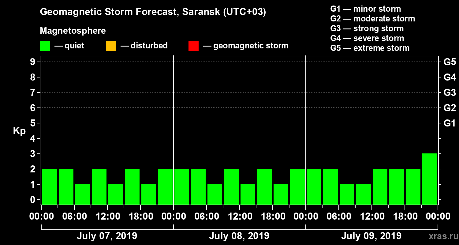 Forecast of the geomagnetic index Kp
