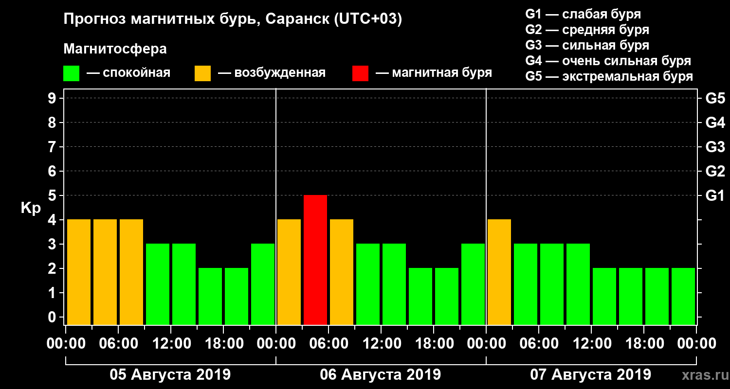 Прогноз геомагнитного индекса Kp